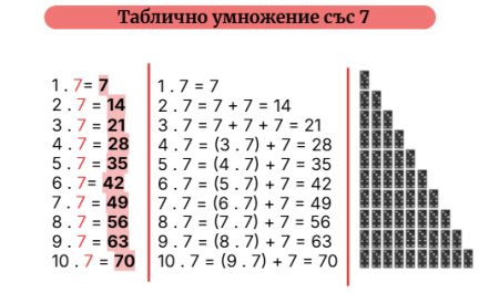 Таблично умножение със 7